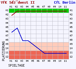 Fieberkurven