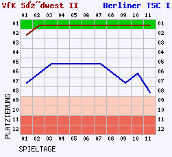 Fieberkurven