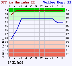 Fieberkurven