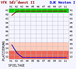 Fieberkurven