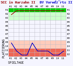 Fieberkurven