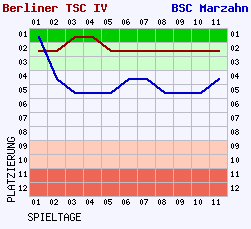 Fieberkurven