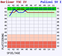 Fieberkurven