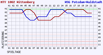 Fieberkurven