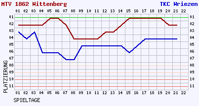 Fieberkurven