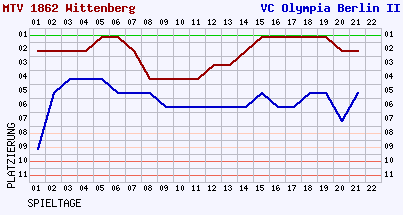 Fieberkurven