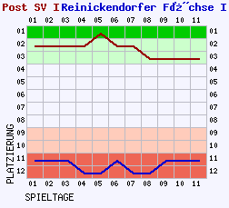 Fieberkurven