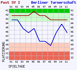 Fieberkurven