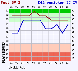 Fieberkurven