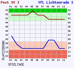 Fieberkurven