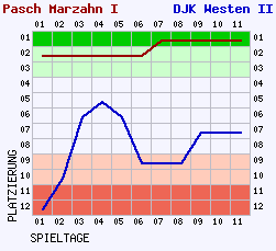 Fieberkurven