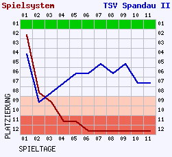 Fieberkurven