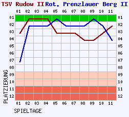 Fieberkurven