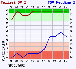 Fieberkurven