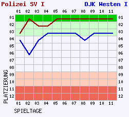 Fieberkurven