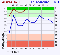 Fieberkurven