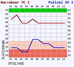 Fieberkurven