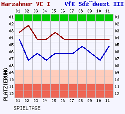 Fieberkurven