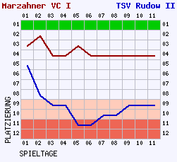 Fieberkurven