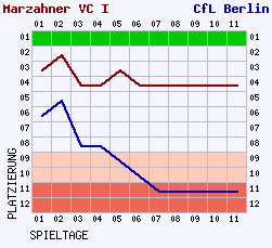 Fieberkurven