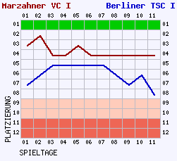 Fieberkurven