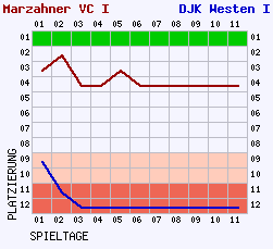 Fieberkurven