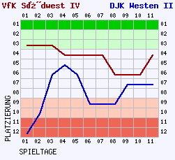 Fieberkurven