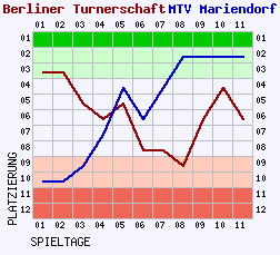 Fieberkurven