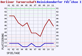 Fieberkurven