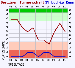 Fieberkurven