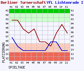 Fieberkurven