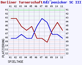 Fieberkurven