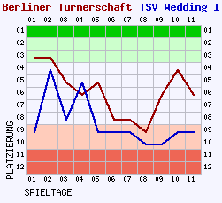 Fieberkurven