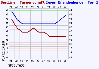 Fieberkurven