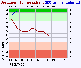 Fieberkurven