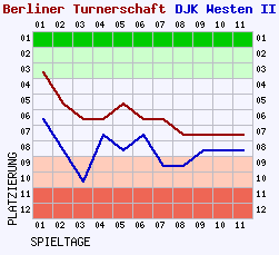 Fieberkurven