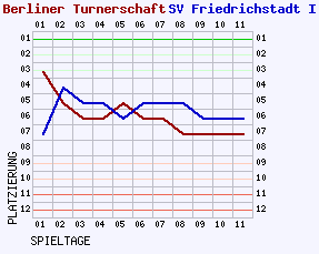 Fieberkurven