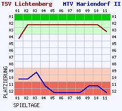 Fieberkurven