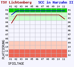 Fieberkurven