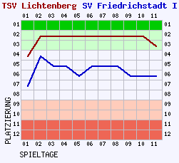 Fieberkurven