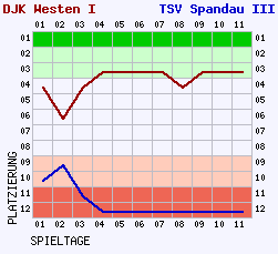 Fieberkurven