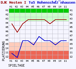 Fieberkurven