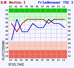 Fieberkurven