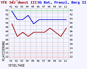 Fieberkurven