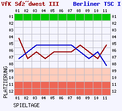 Fieberkurven