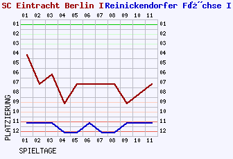 Fieberkurven