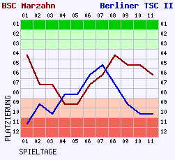 Fieberkurven