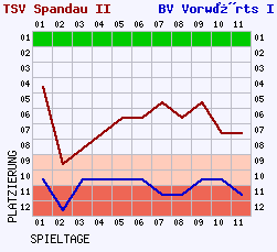 Fieberkurven