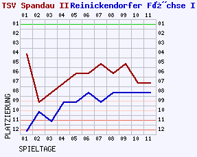 Fieberkurven