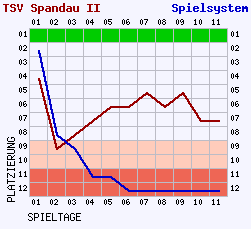 Fieberkurven